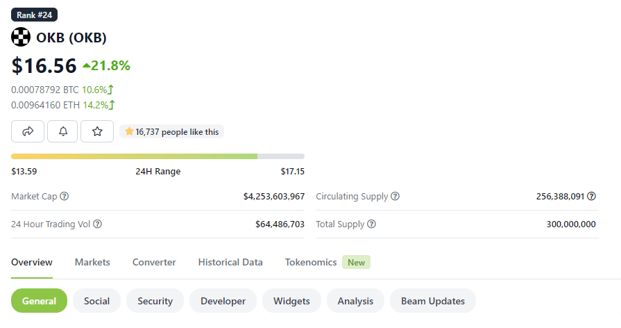 OKB ár-előrejelzés: Az OKX tőzsdei érme 21,8%-kal emelkedett