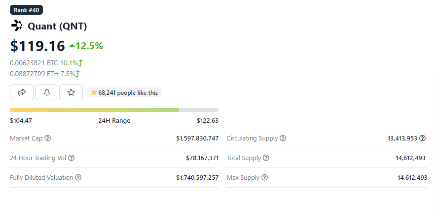 A Quant árát 12,5%-kal 119,16 dollárra pumpálták fel – Irány a 150 dollár?