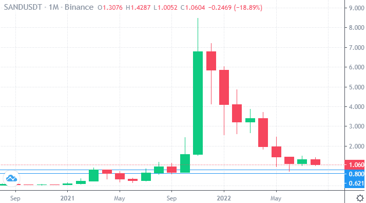 A Sandbox-nak úgy tűnik befellegzett – A SAND ára 0,50 USD, Tamadoge-ra érdemes beruházni? A Sandbox-nak úgy tűnik befellegzett – A SAND ára 0,50 USD, Tamadoge-ra érdemes beruházni?