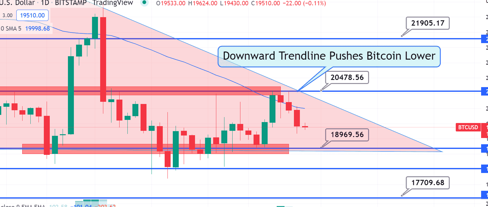 Tartja magát a bullish lendület a többnyire pozitív örök finanszírozási ráták miatt