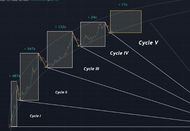 A Bitcoin ára vajon hamarosan az egekbe szökik?