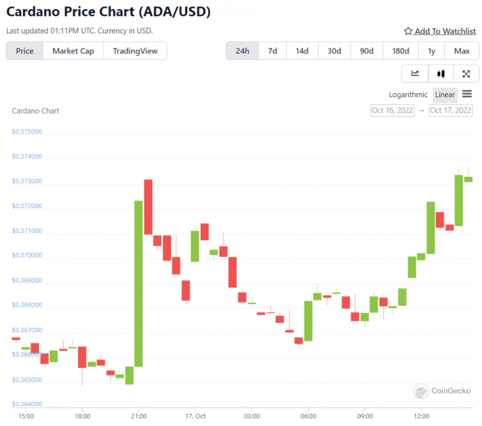 Cardano árfolyam előrejelzés – Az ADA megtalálta a 0,36 dolláros szintet?
