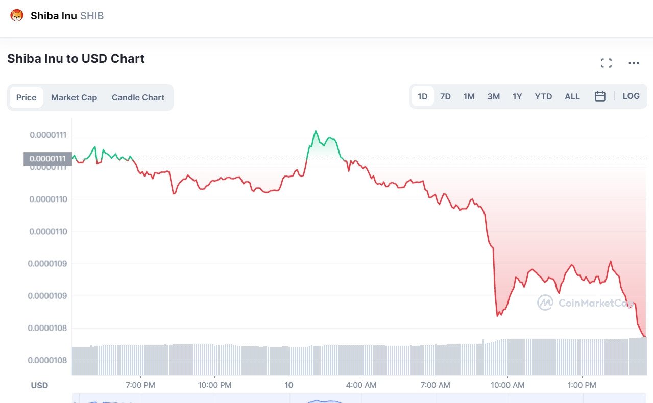 Shiba Inu árelőrejelzés – A SHIB árát felpumpálhatják a héten
