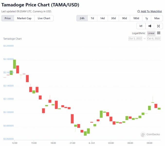 A 3 legnépszerűbb mém érme és ritka NFT-k