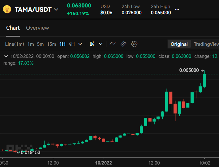 A Tamadoge ára 150%-ot emelkedett – Top Gainer, és NFT Drop hírek