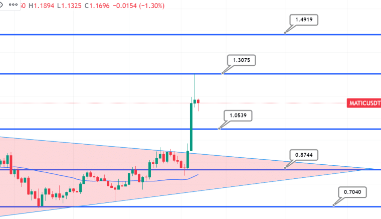 A Polygon áttörte az 1 dolláros szintet – Tovább folytatódhat az emelkedés