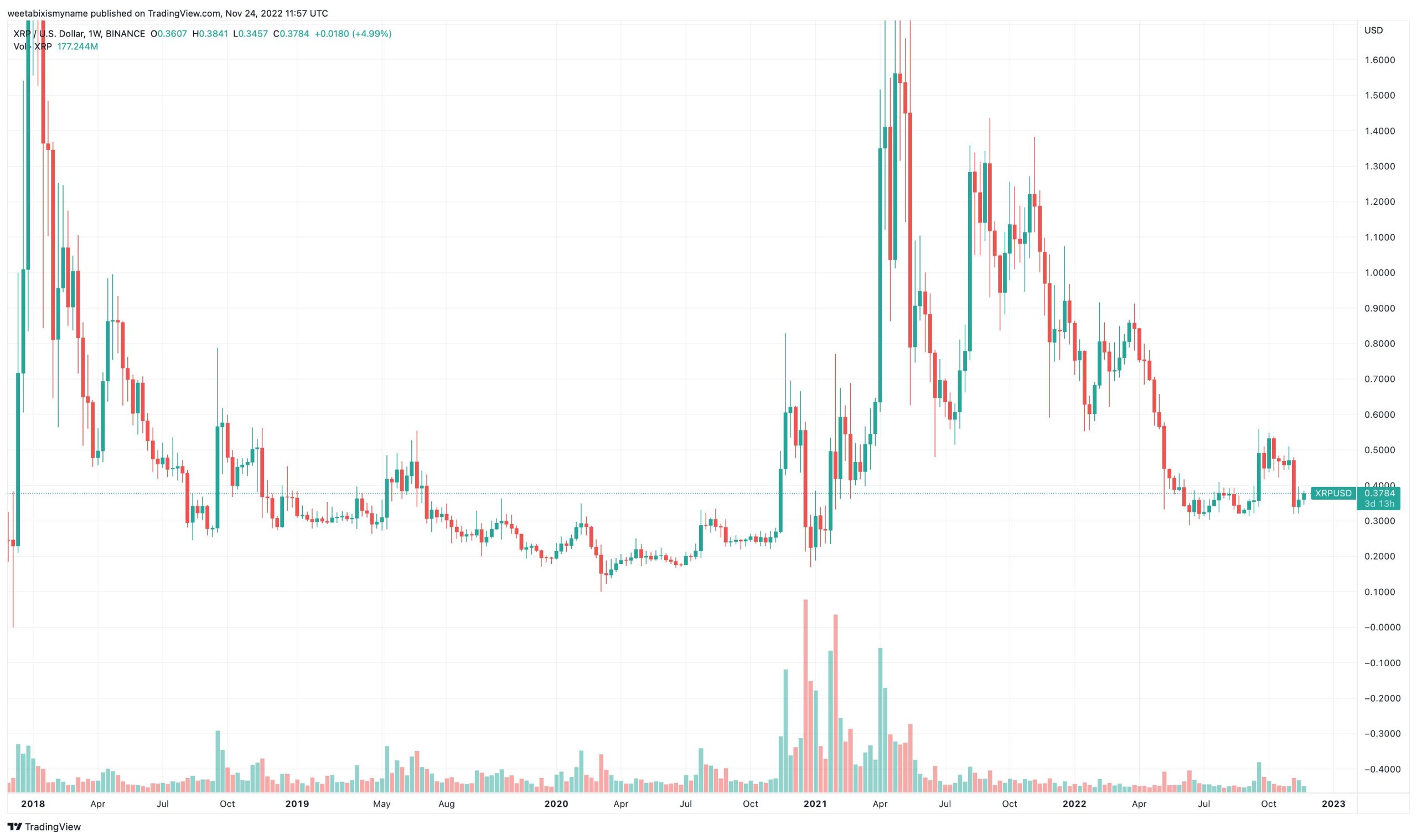 Az XRP újra lendületet vehet, álom vagy valóság a 3 dolláros árfolyam?