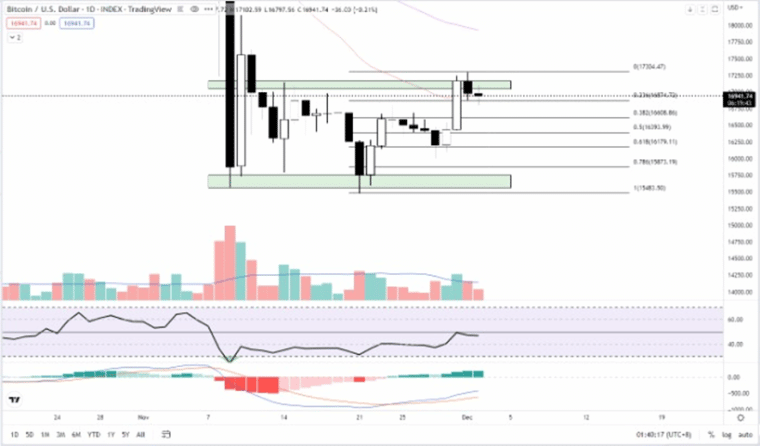 A Bitcoin bebetonozta magát a 17 000 dolláros szintre?