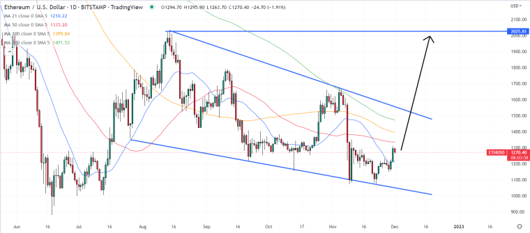 Fordulóponton az Ethereum – Vajon milyen magasságokba törhet az ETH?