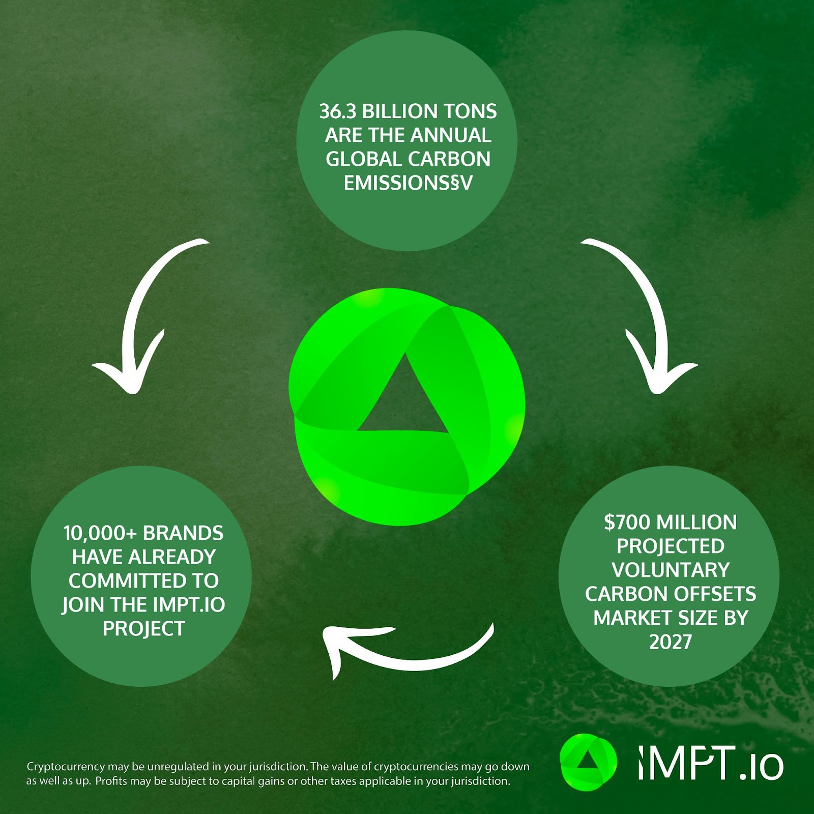 Az IMPT 1 millió dollárt gyűjtött 24 óra alatt – a héten lezárul az idei év legjobb tokenkibocsátása