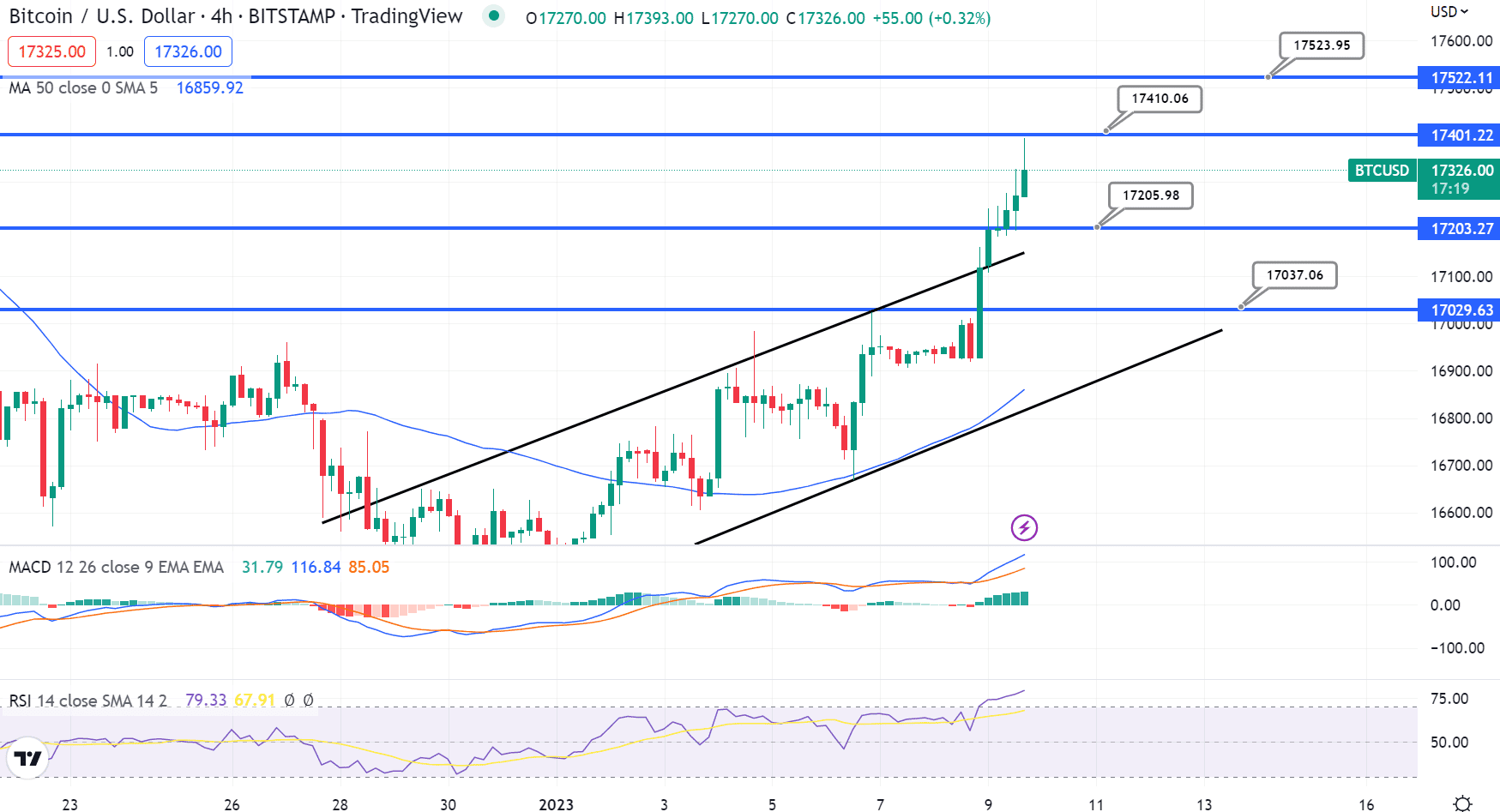 Végre lendületben a Bitcoin Végre lendületben a Bitcoin