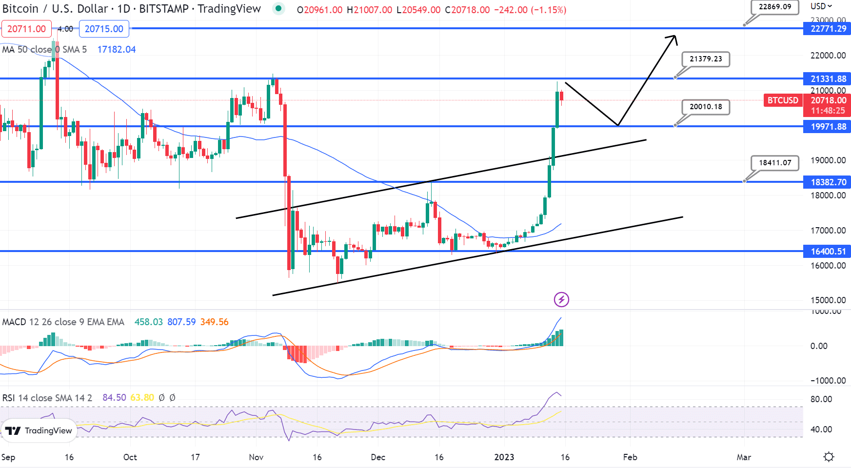 A Bitcoin hamarosan áttörheti a 23,000 dollárt? A Bitcoin hamarosan áttörheti a 23,000 dollárt?