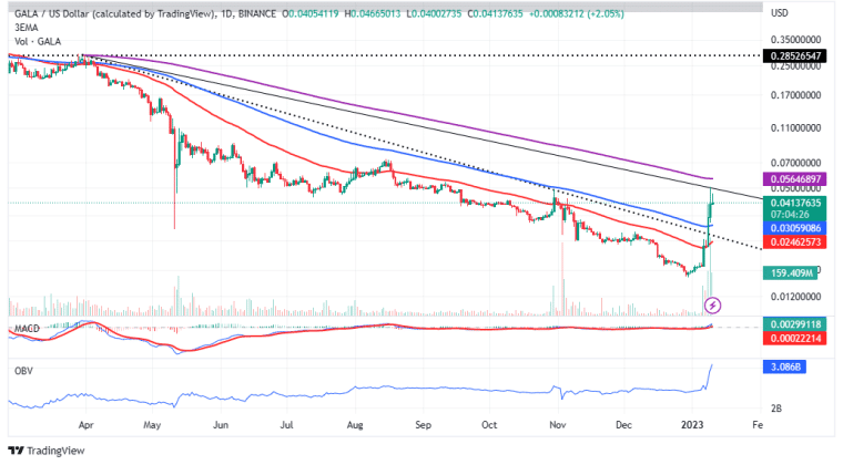 Öntik a pénzt a GALA kriptovalutába, megállíthatatlan? Öntik a pénzt a GALA kriptovalutába, megállíthatatlan?