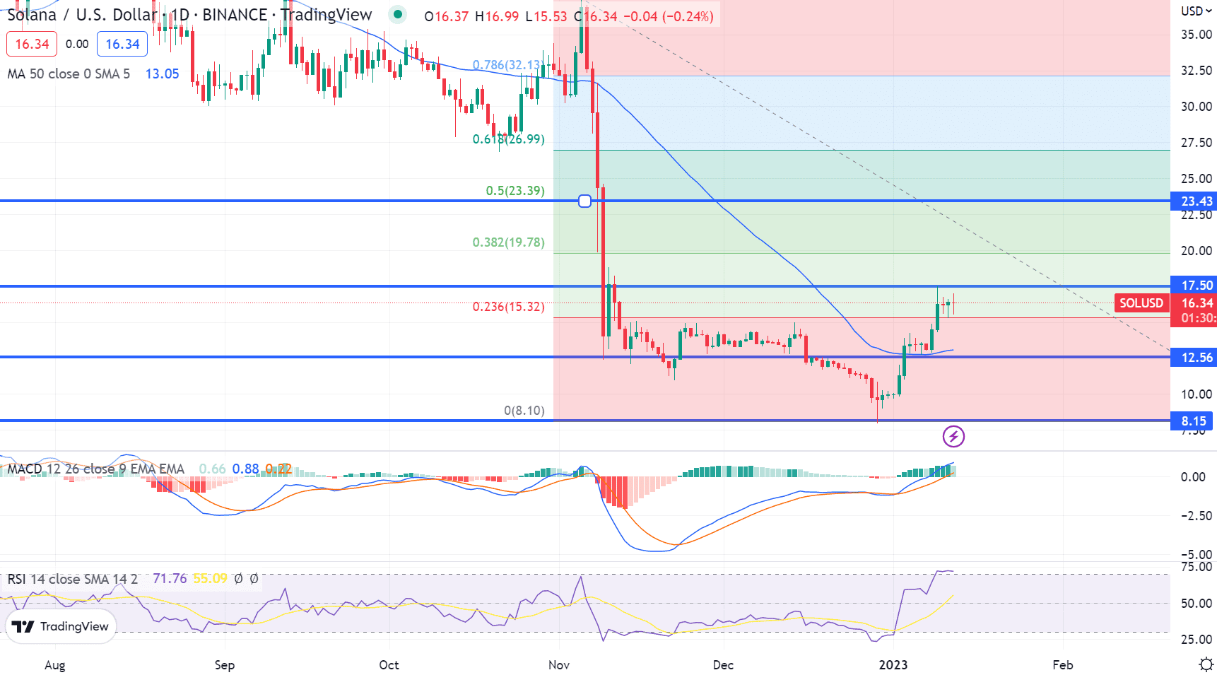 Solana akár 30 dollárt is érhet 7 napon belül