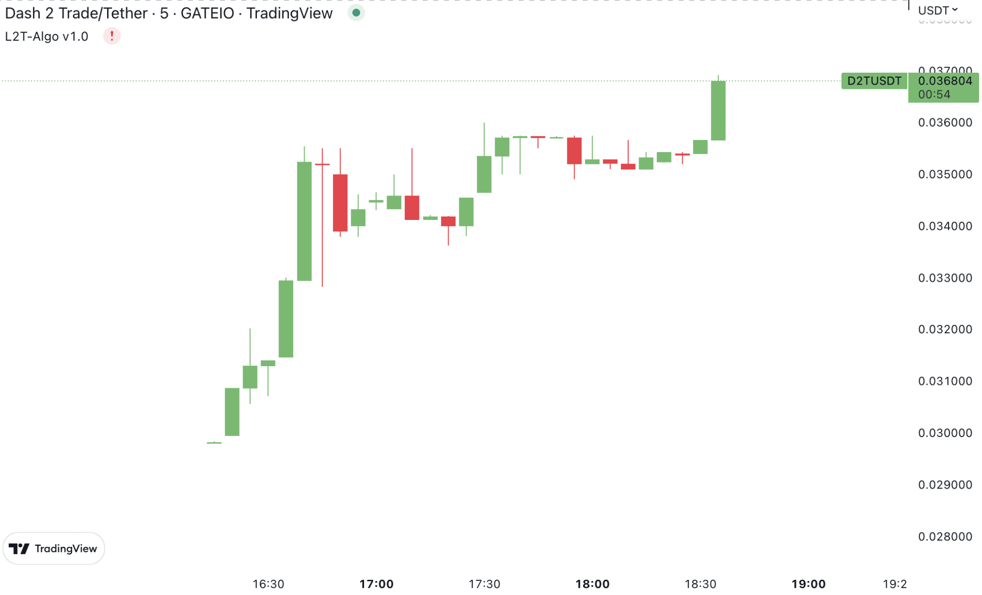A D2T első kereskedési napja – Áprilisban indul a Dashboard A D2T első kereskedési napja – Áprilisban indul a Dashboard