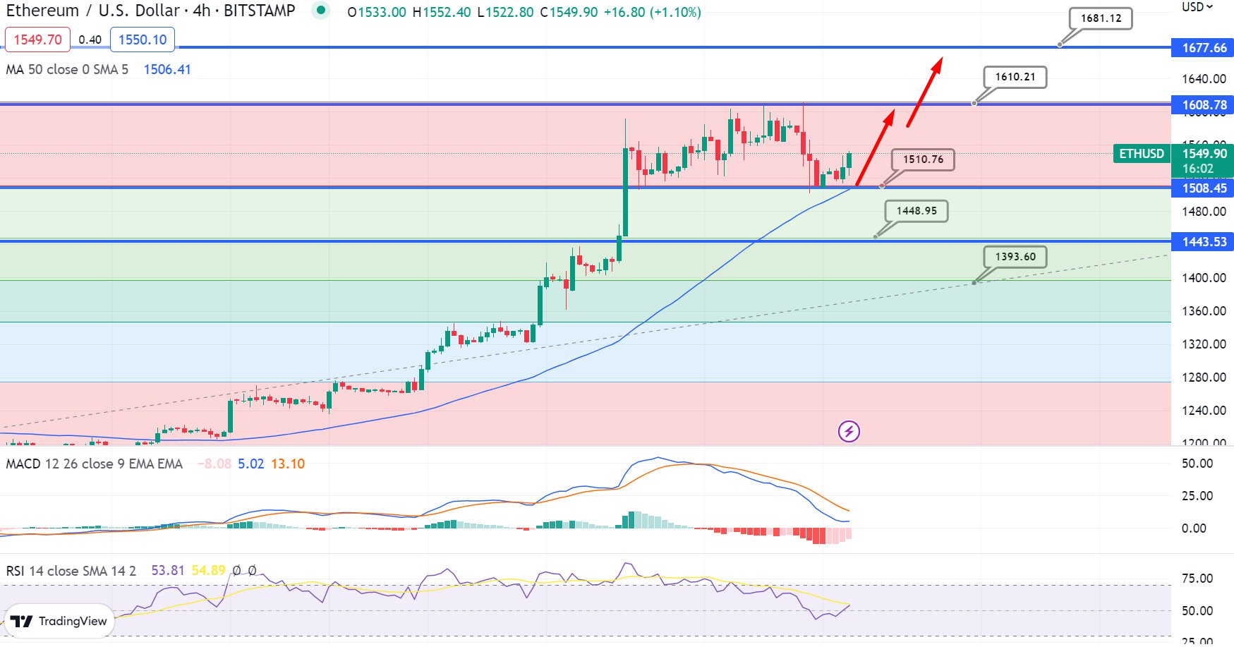 Az Ethereum árfolyama ismét lendületben Az Ethereum árfolyama ismét lendületben