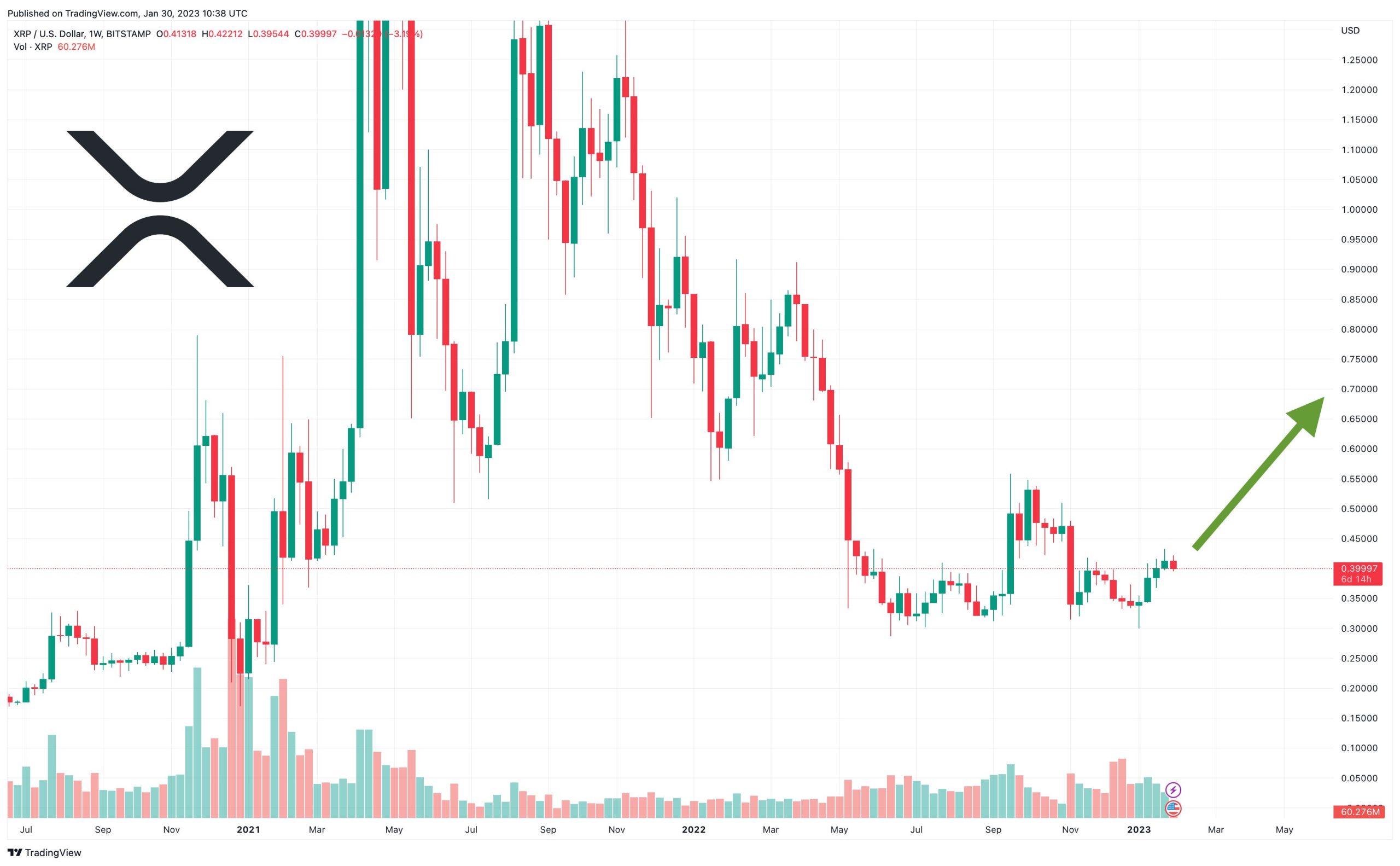 Új elnök a Ripple élén, hamarosan kitörhet az XRP? Új elnök a Ripple élén, hamarosan kitörhet az XRP?