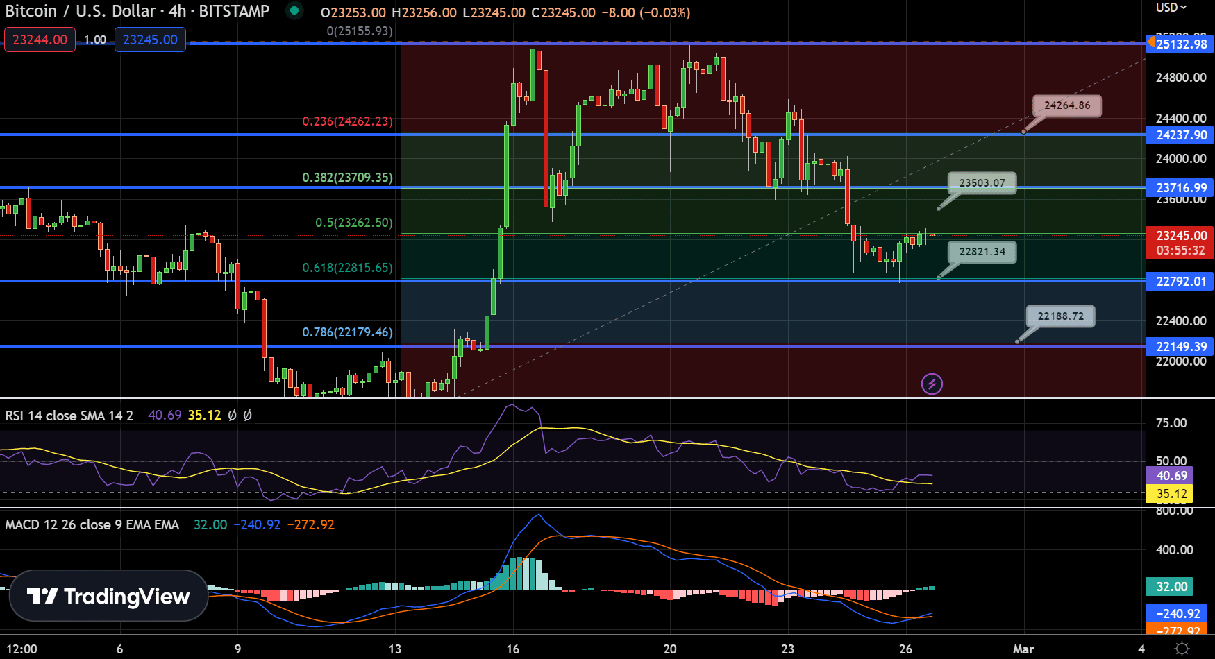 Bitcoin előrejelzés – Jó jel lehet a bikáknak a stabil BTC