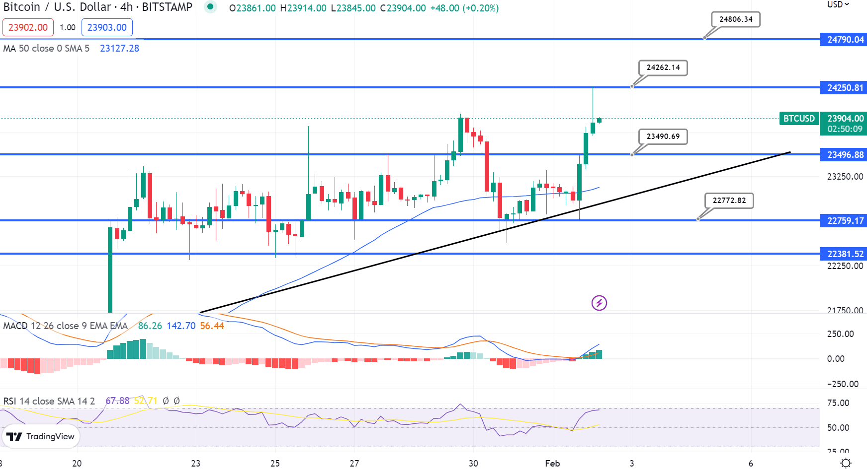 A Bitcoin reagál a Fed emelésére – Megindulnak a bikák?