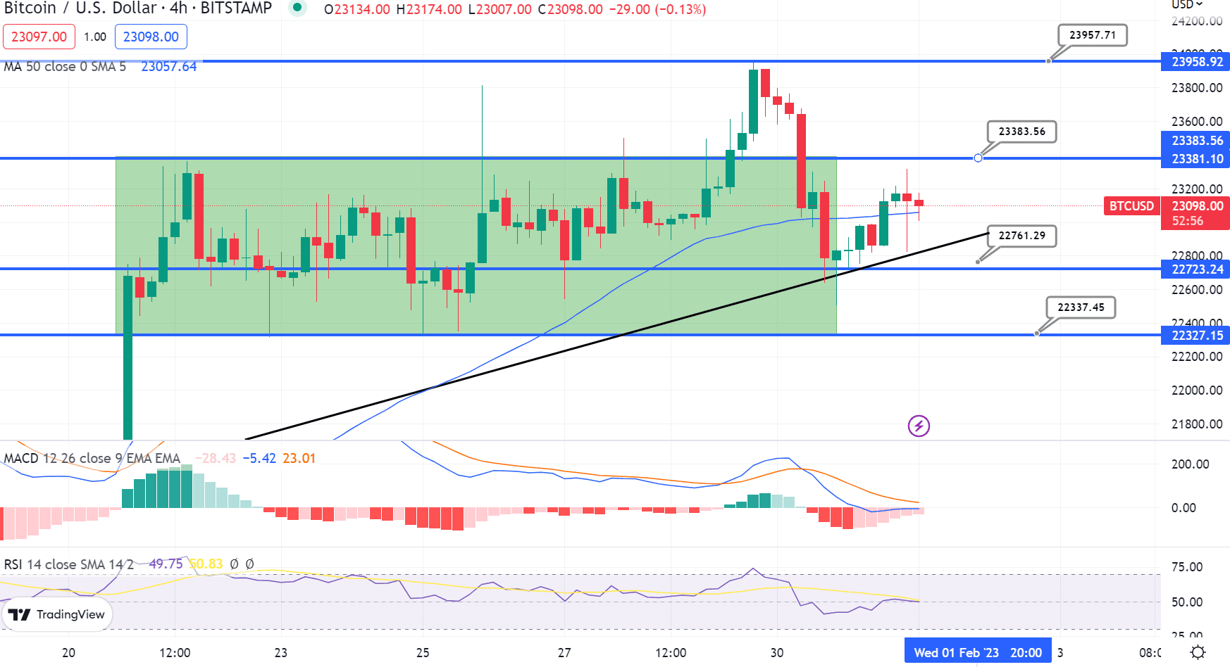 Visszapattant a Bitcoin 23.500 dollárról, merre tovább?
