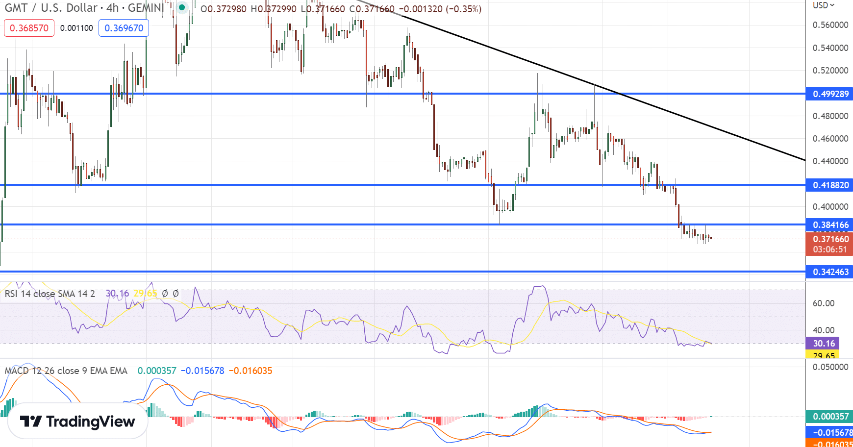 A STEPN ára 18 százalékot esett, de mit vegyünk helyette?