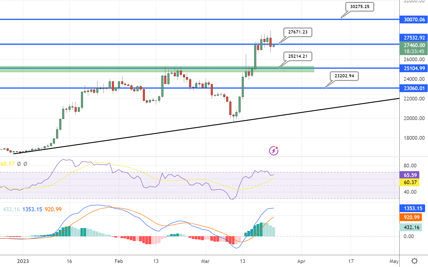 Bitcoin árelőrejelzés – A 30.000 dollár egyelőre álom marad