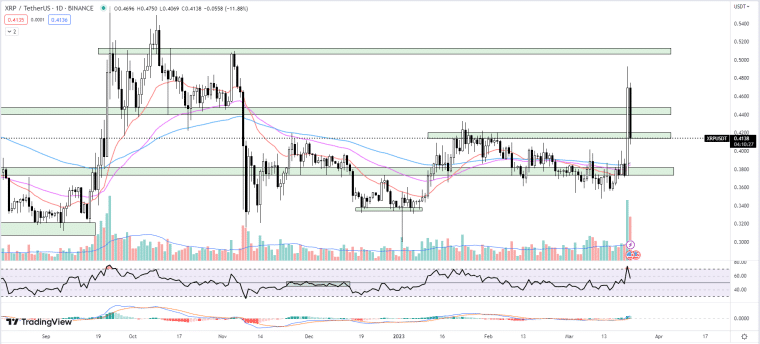XRP árelőrejelzés és C+Charge az EV töltésekért XRP árelőrejelzés és C+Charge az EV töltésekért