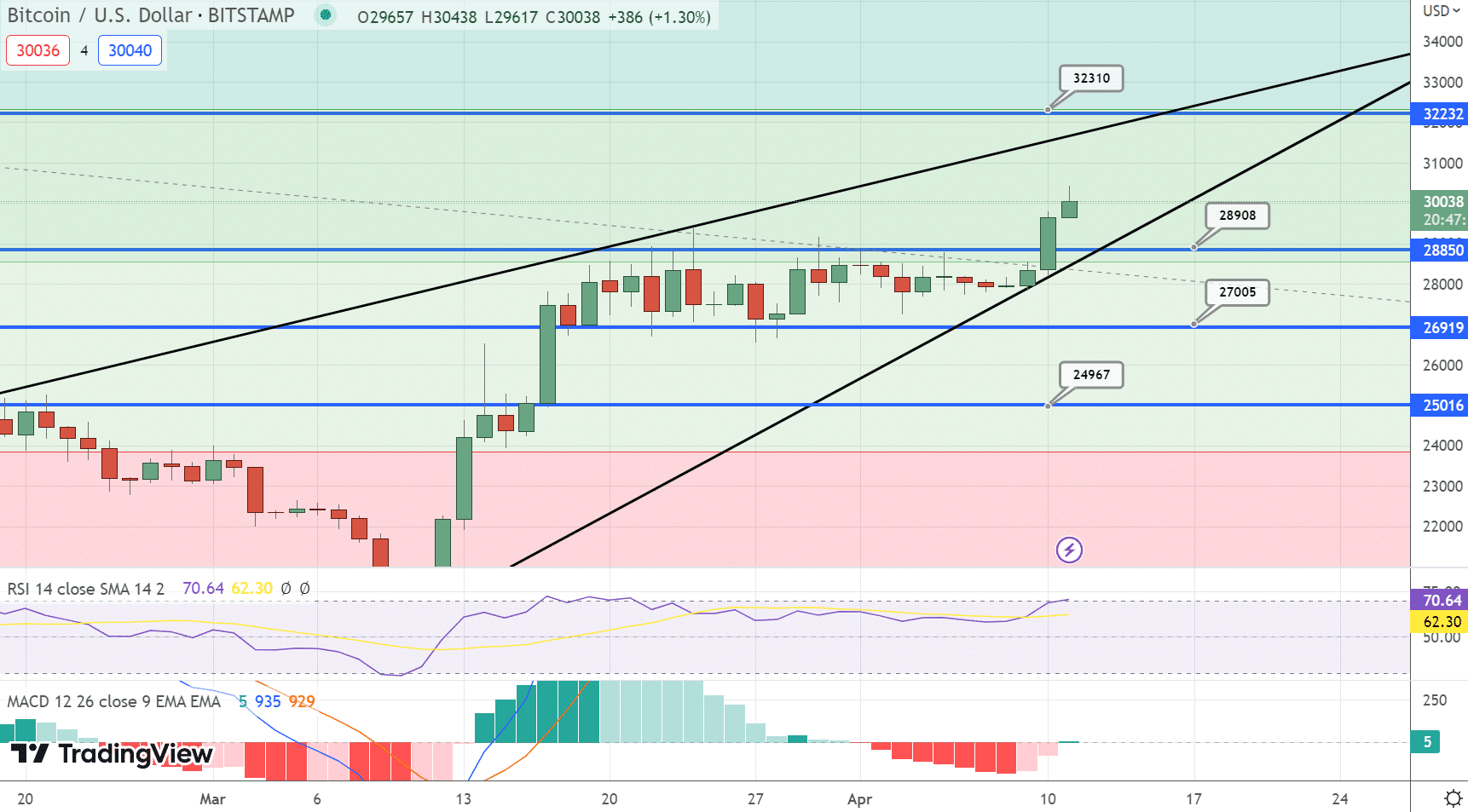 Végre 30.000 dollár a Bitcoin – meddig fog erősödni? Végre 30.000 dollár a Bitcoin – meddig fog erősödni?