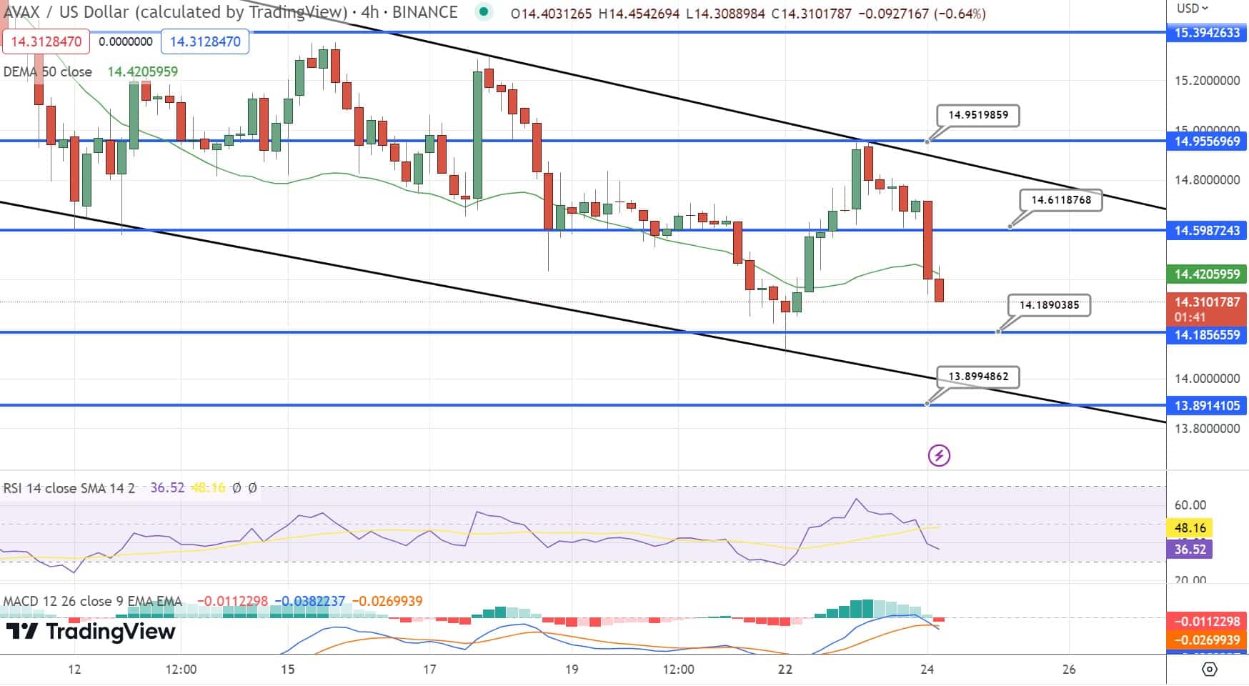 Avalanche: Végre áttöri az árfolyam a 15 dolláros szintet? Avalanche: Végre áttöri az árfolyam a 15 dolláros szintet?