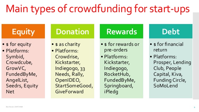 Crowdfunding típusai