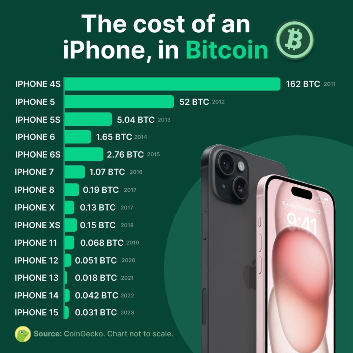 Lenyűgöző, mennyit változott az Iphone-ok értéke Bitcoinban