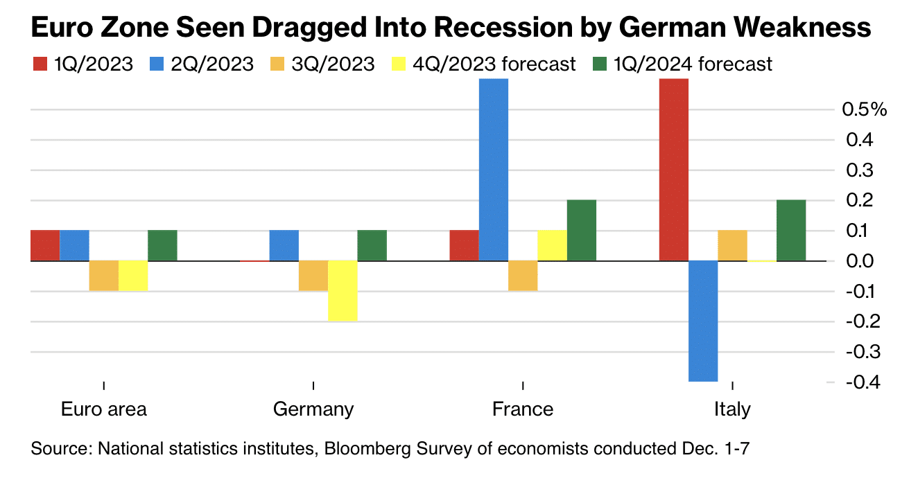 eurozona recesszio 2023