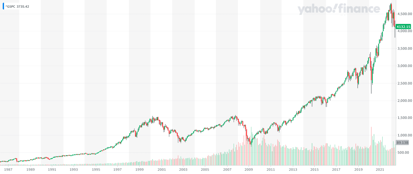 grafico S&P 500