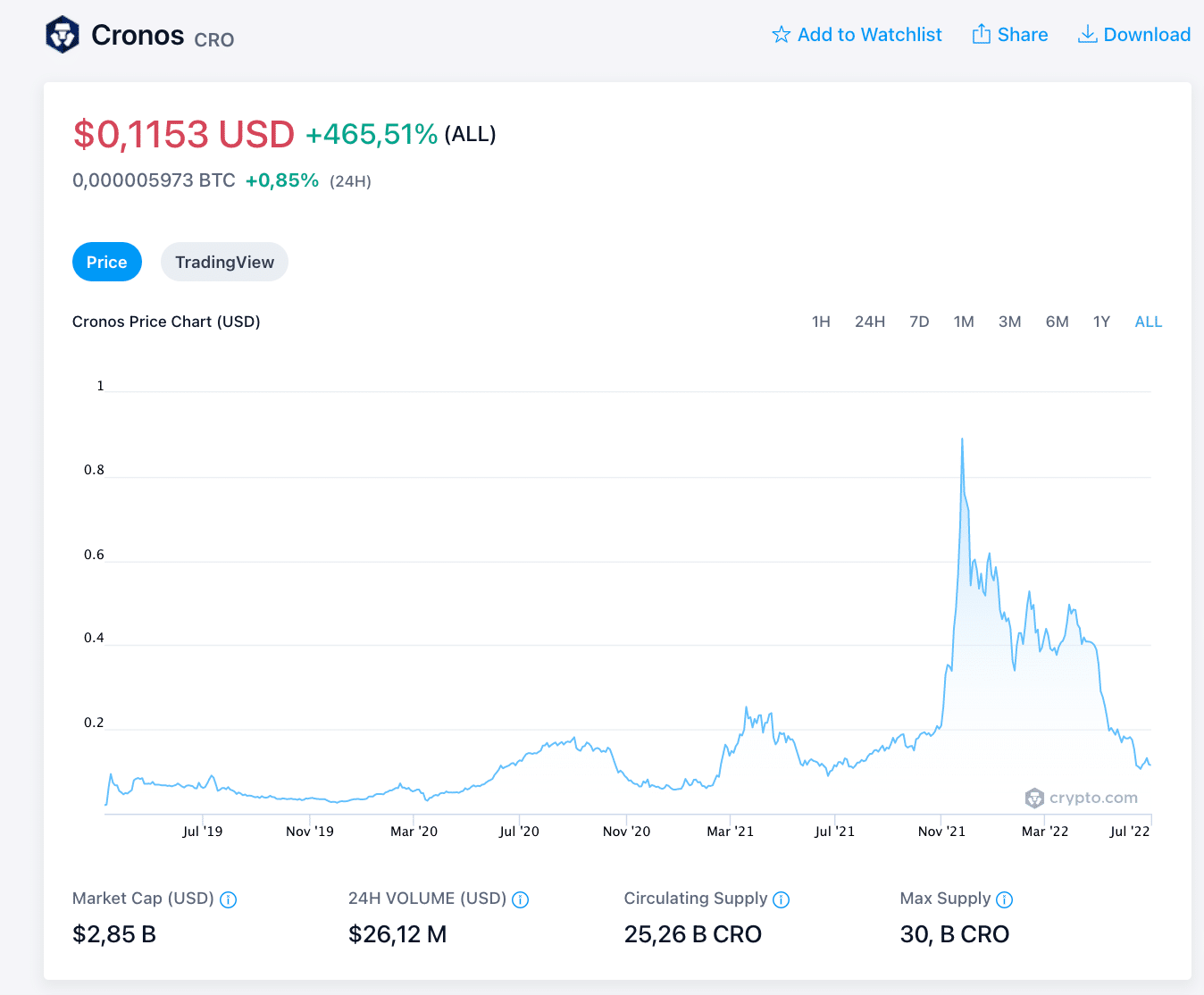 Investire in Bitcoin: il token CRO di Crypto.com