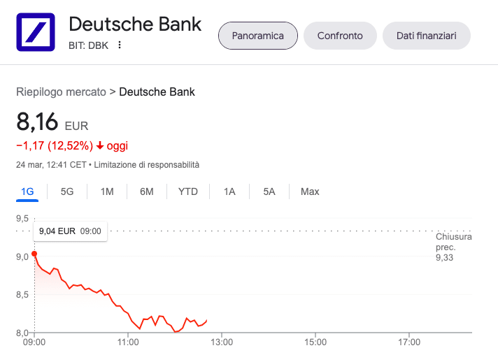 Le azioni di Deutsche Bank crollano dopo l'aumento dei CDS