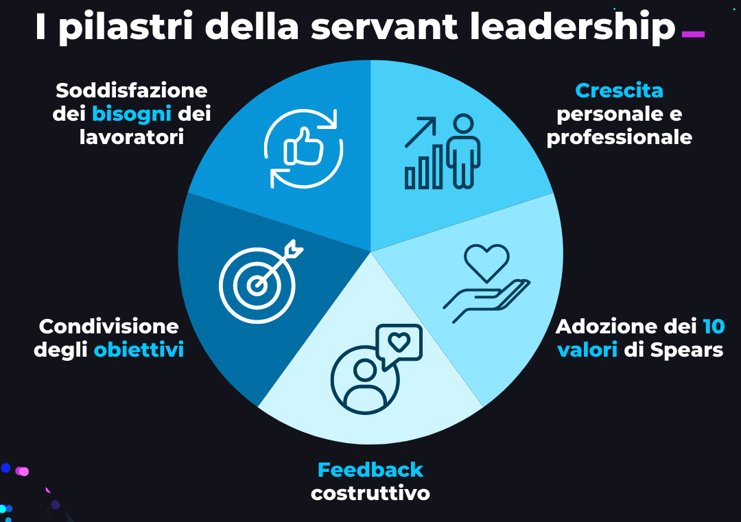 Servant Leadership - 2