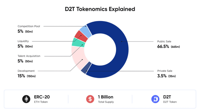D2TのTokeneconomicsグラフ