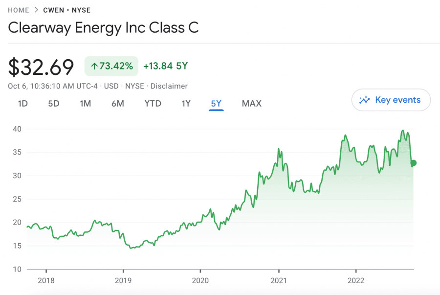 클리어웨이 에너지 가격 차트