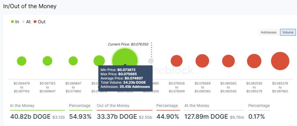Dogecoin kainos prognozė – ar pasiekus 650 mln. JAV dolerių prekybos apimtį, DOGE greitu metu gali sugrįžti iki 0,10 USD?