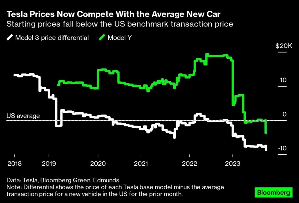 Elon Musk savo poziciją rinkoje ketina išlaikyti pigiais automobiliais - Tesla bus prieinama kiekvienam?