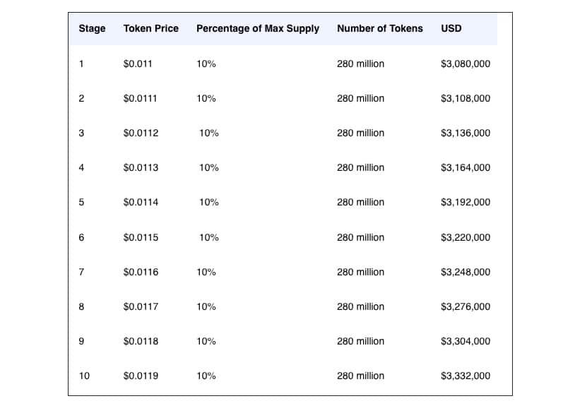 Bitcoin Minetrix iepriekšpārdošanas posmi un cenas