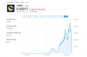 Unjuran Luna Crypto Price