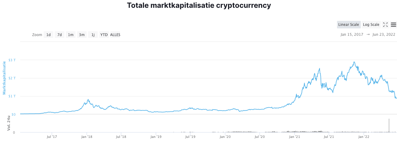 lange termijn crypto totale marktkapitalisatie