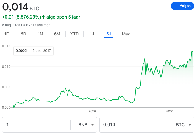 BNB:BTC snelst groeiende cryptocurrency