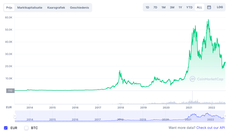 Koers bitcoin snelst groeiende cryptocurrency