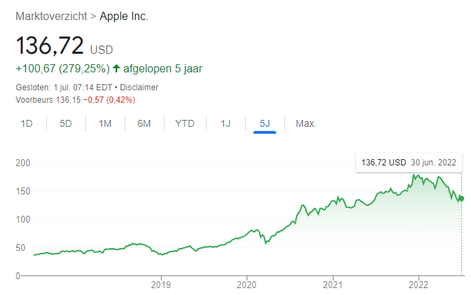 aandelen kopen winst apple