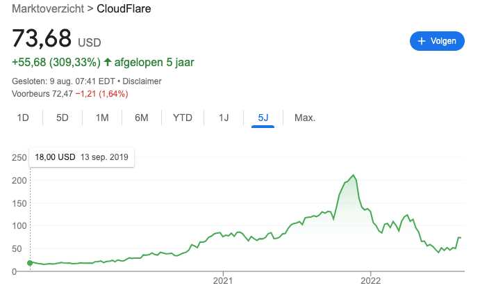 cloudflare aandelen nft kopen