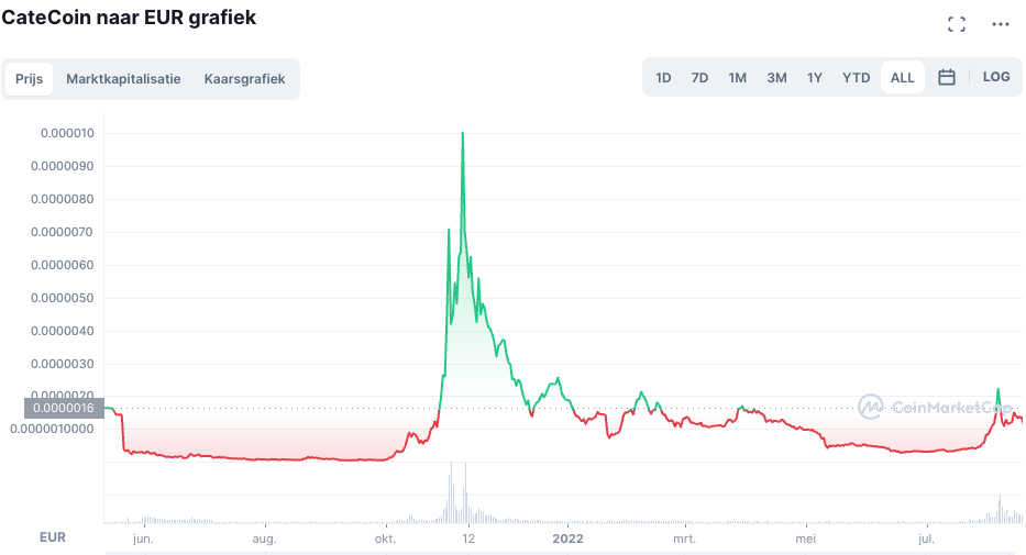 CateCoin koers historie (all-time)