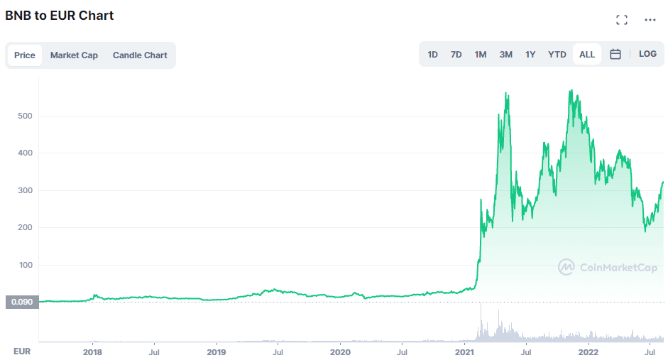 Beste PancakeSwap Coins 2024 Nieuwe PancakeSwap Listings