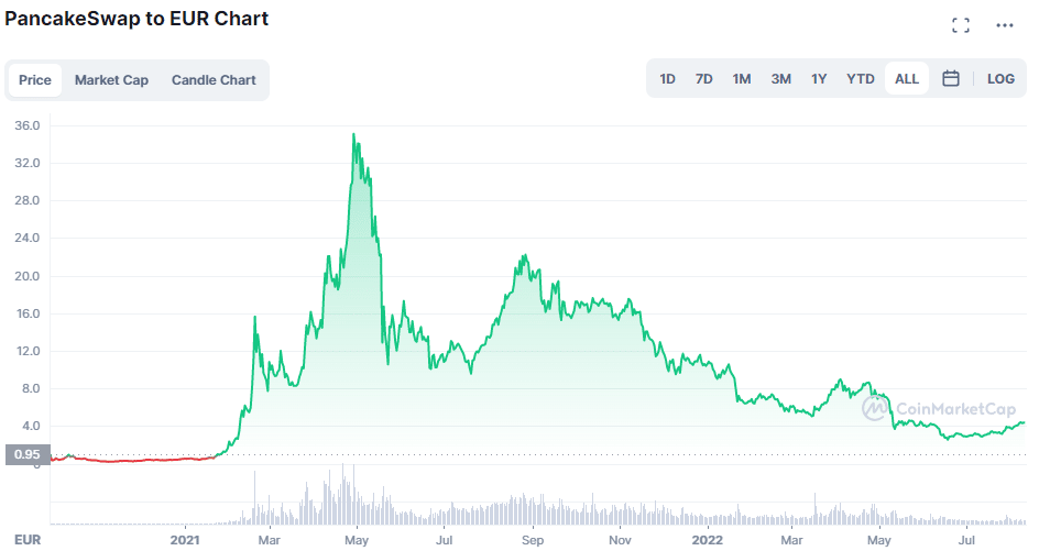 Beste PancakeSwap Coins 2024 Nieuwe PancakeSwap Listings